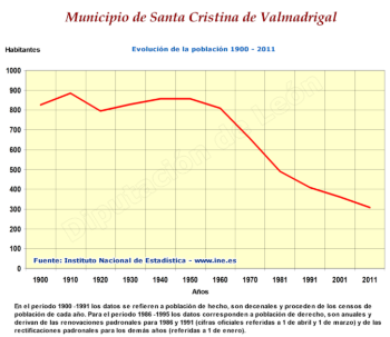 Evolución de la población